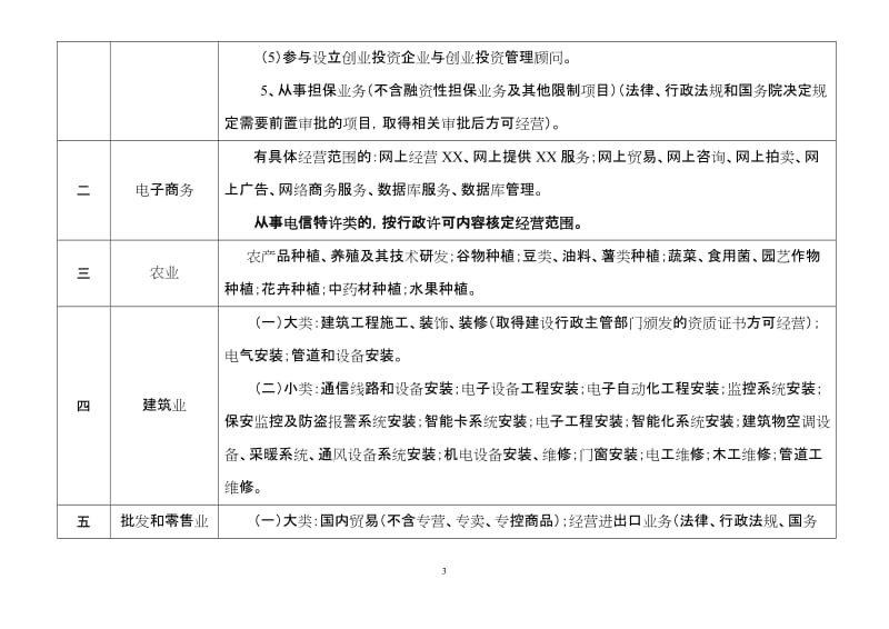 常見(jiàn)經(jīng)營(yíng)范圍規(guī)范用語(yǔ)